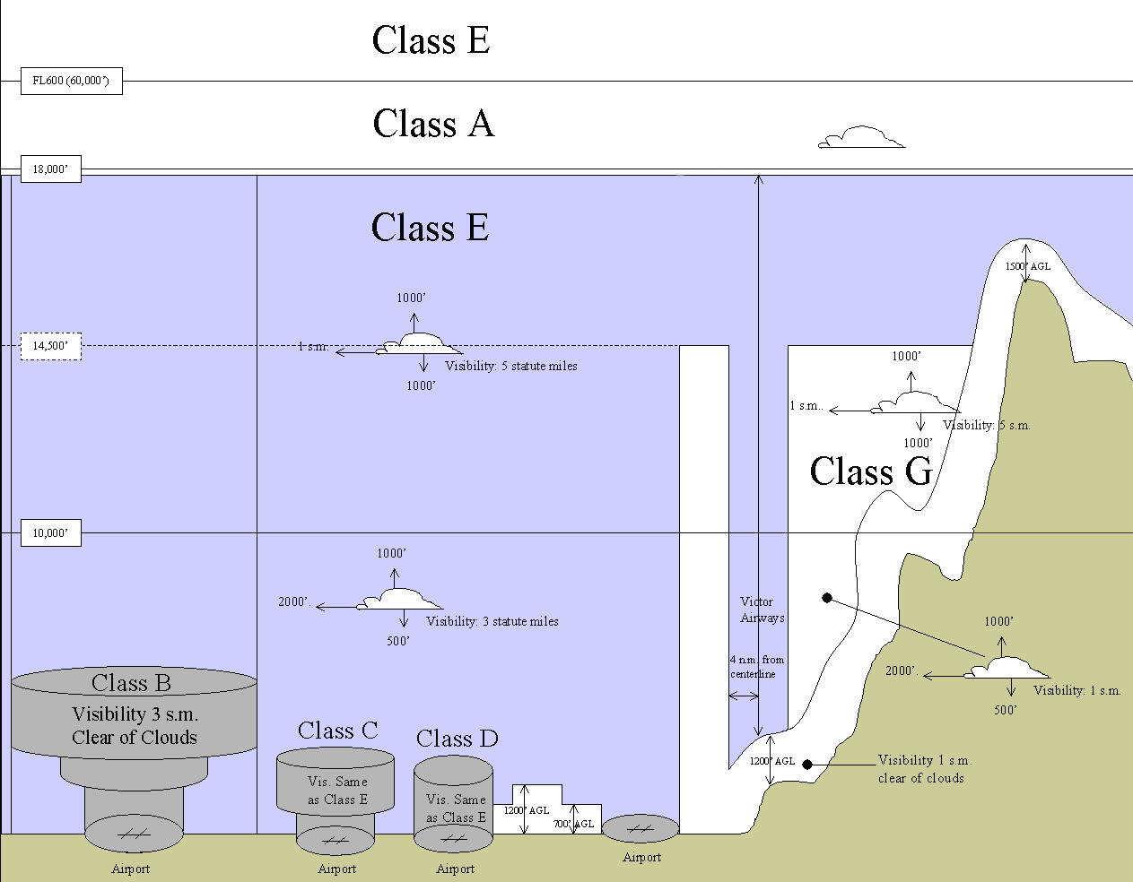 Class A Airspace